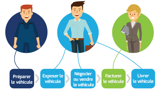 Diagramme montrant les bénéfices du module V.O pour les gérants de garages automobiles : préparation, exposition, négociation, facturation et livraison des véhicules d'occasion.